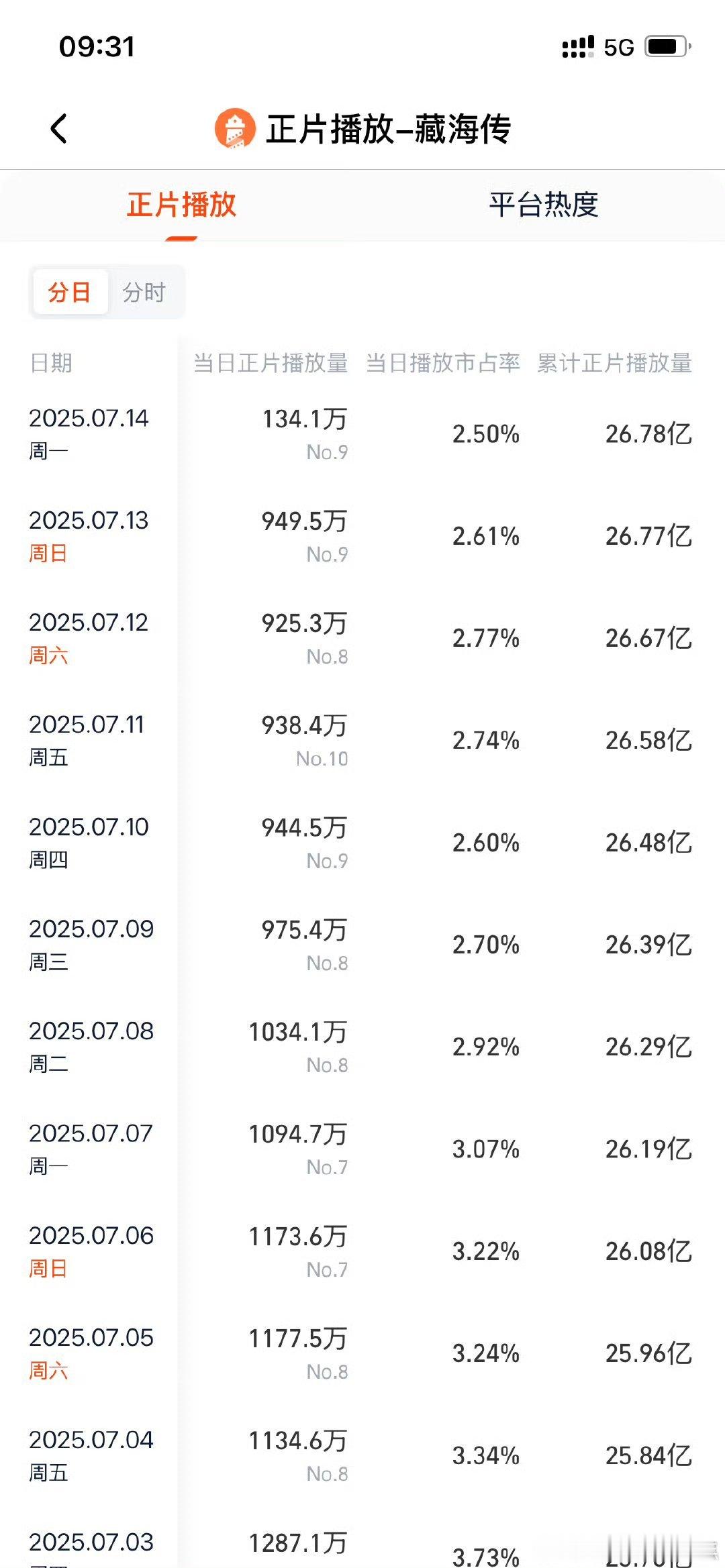 藏海传昨天也实现逆跌了，这个暑假依然在盘藏海传 ​​​