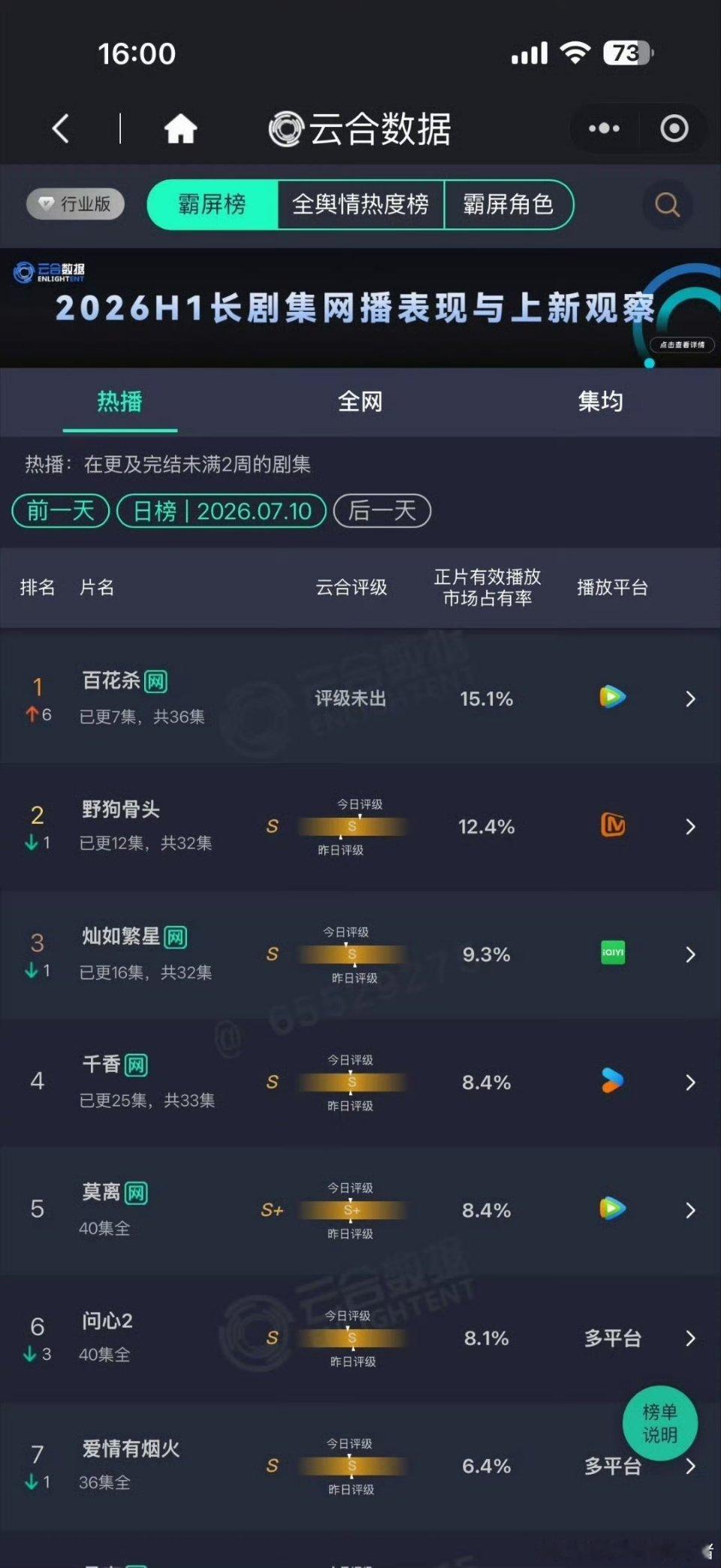 孟子义何与百花杀次日云合翻倍登顶了🐮 