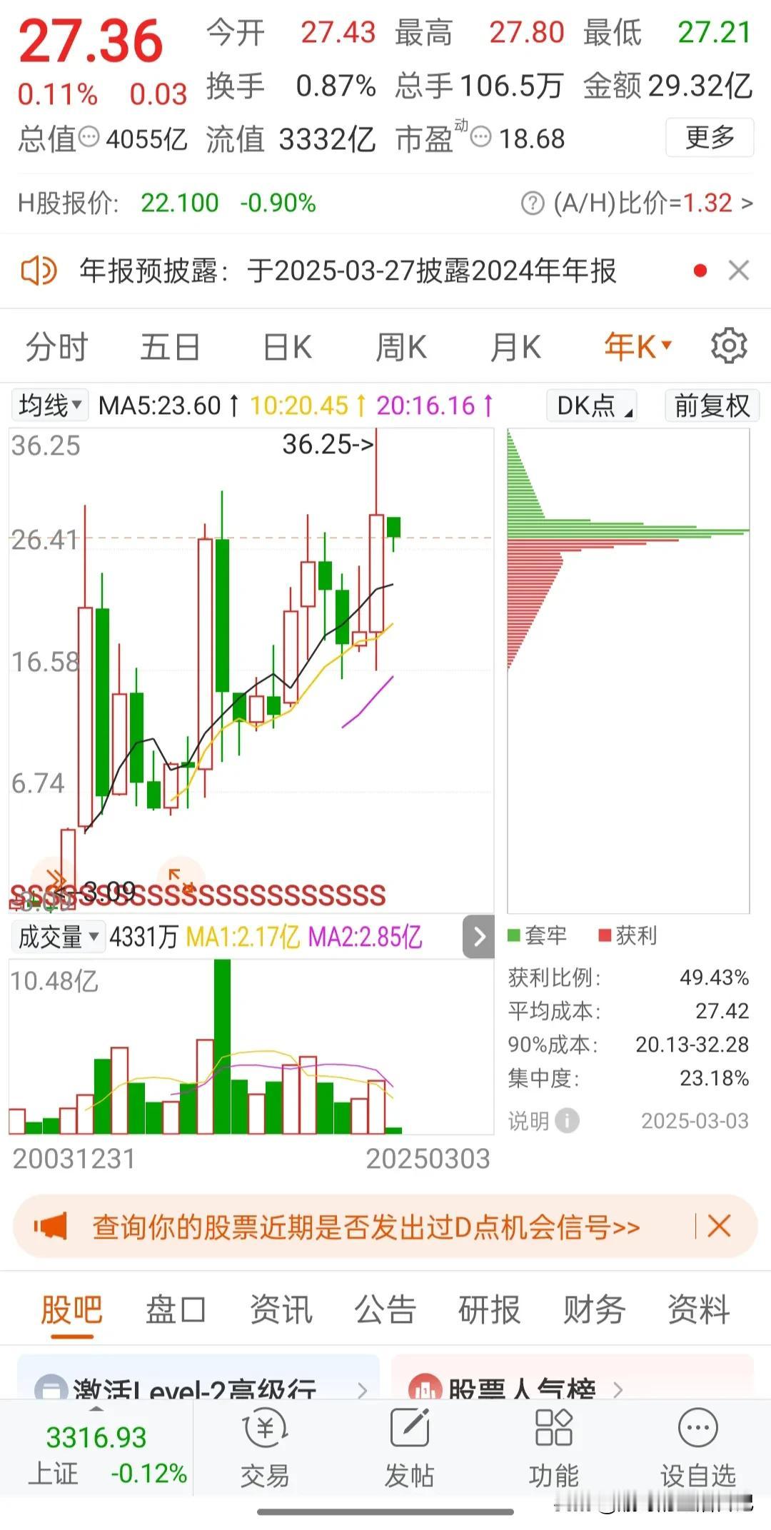 这是牛市旗手中的一只，从过去走势来看，今年的回调压力很大。假如它今年回调到二十块