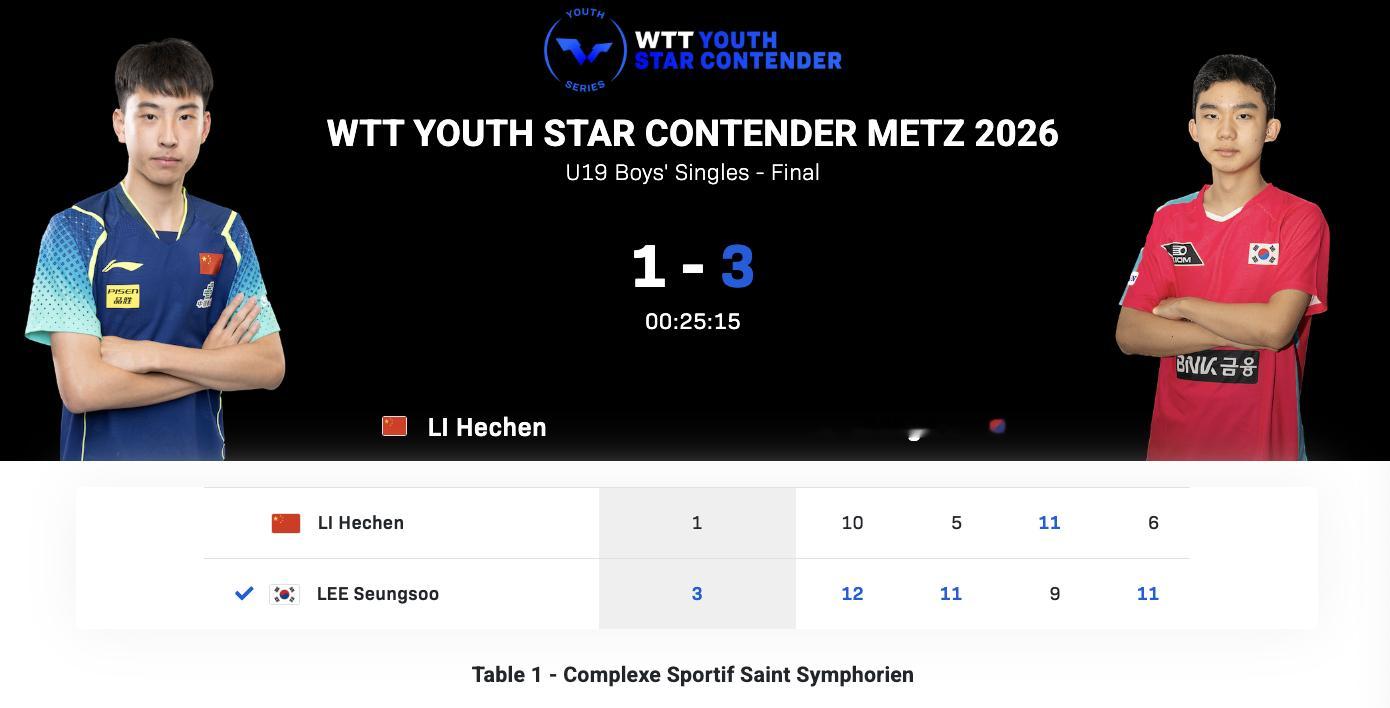 WTT青少年球星挑战赛梅斯站丨U19男单决赛李和宸🇨🇳1-3李承洙🇰🇷【