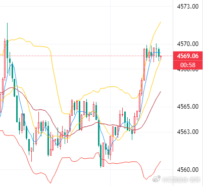 现报价4569位置，实时布局4561多单已有80点利润，美滋滋，又是轻松拿下一单