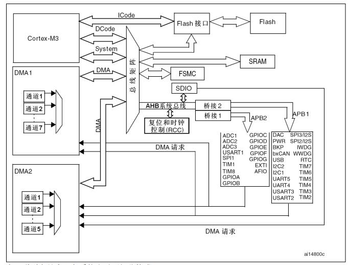 2.1 STM32的内部结构
STM32是一款超级强大的微控制器，就像是我们电脑