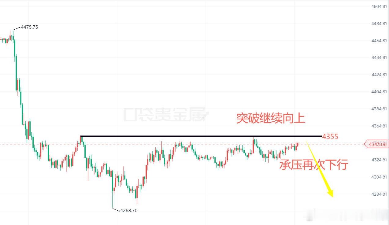 晚间各位都什么思路？老肖觉得会继续再次承压下行4280附近黄金现货黄金外汇黄金