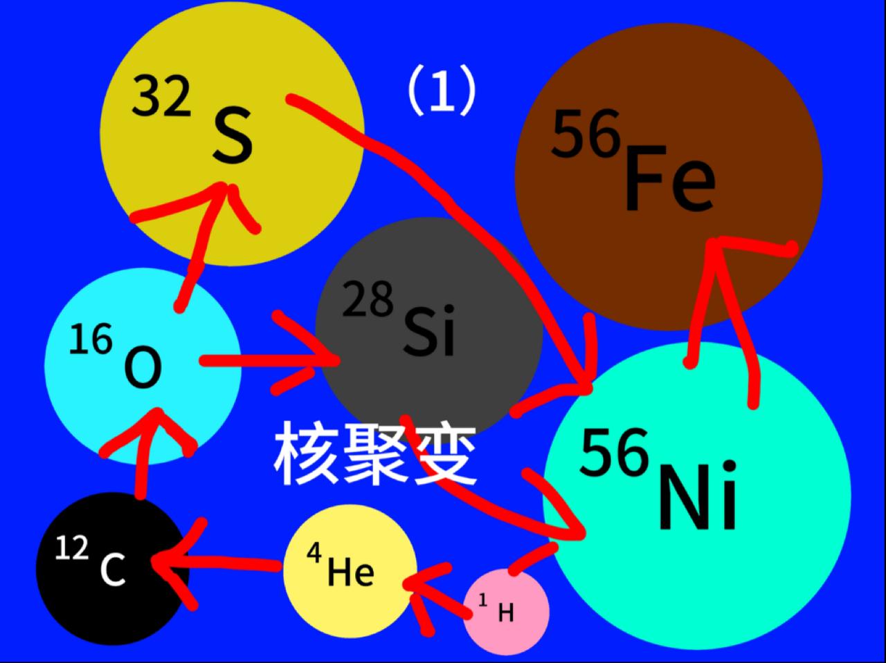核聚变产生可以产生多少能量? 核聚变产生的能量相当惊人。就拿太阳来说，它就是靠核