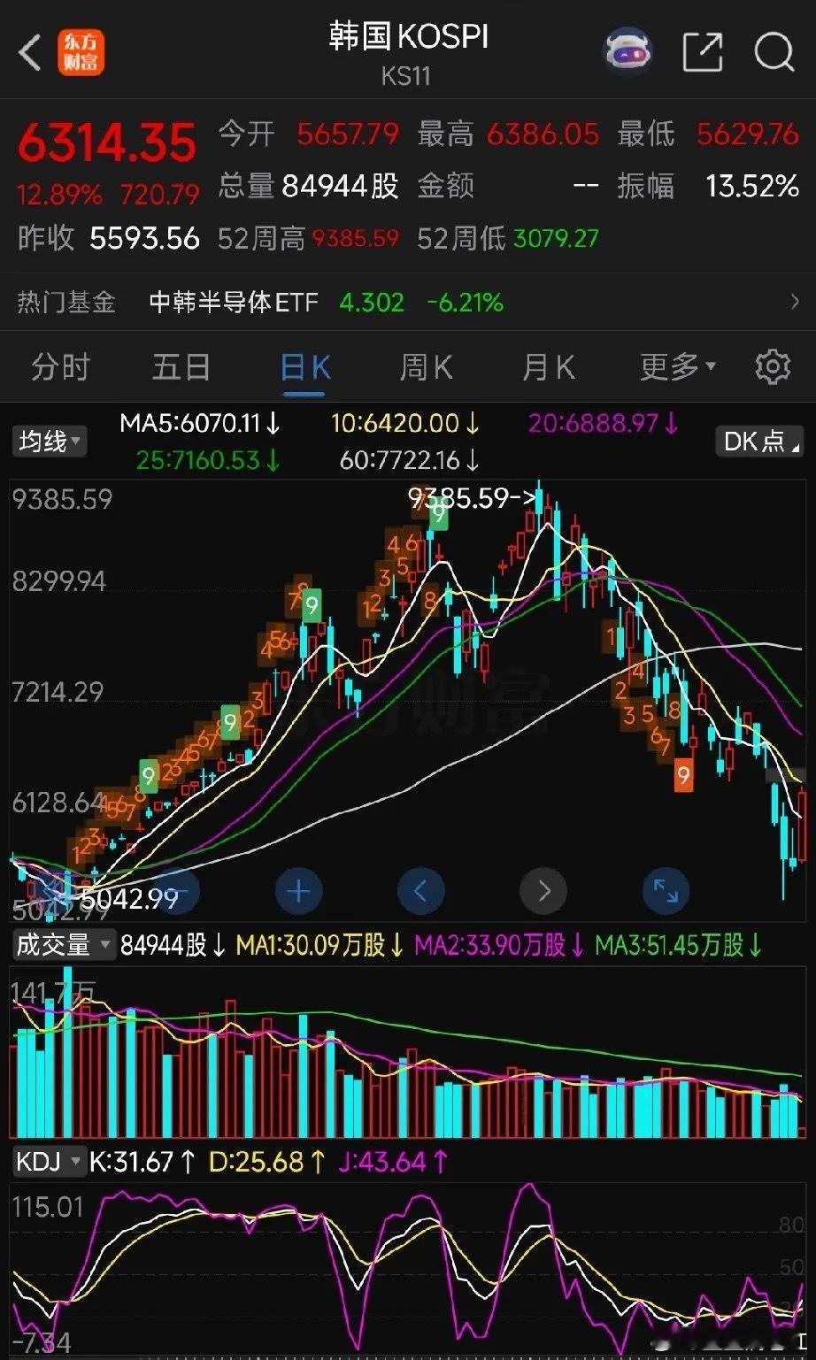 韩国KOSPI股市早盘暴力反弹一、盘面现状韩国KOSPI单日大涨12.89%，报