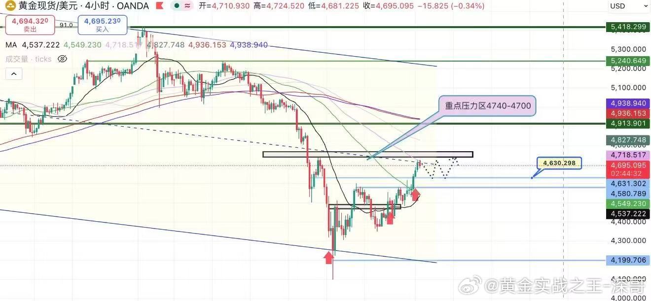 早评：黄金触及4740承压，短线进入区间博弈隔夜金价如期抵达4630目标位，今天