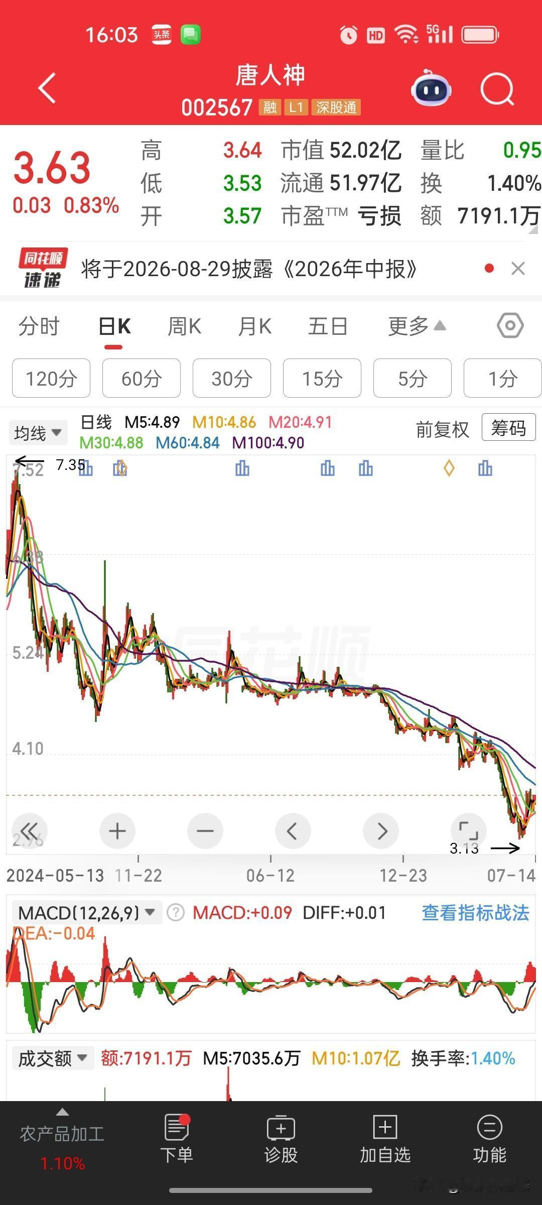 盘后唐人神发布上半年业绩预告，预计上半年亏损8.5亿—10.5亿元，对比去年同期