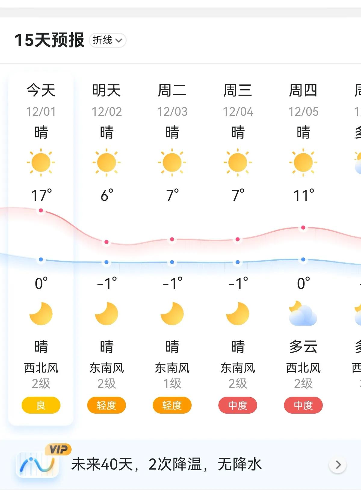 今日气温17℃，这是今冬最后一个暖阳，明天开始大跳水，气温降至6℃，最低气温-1