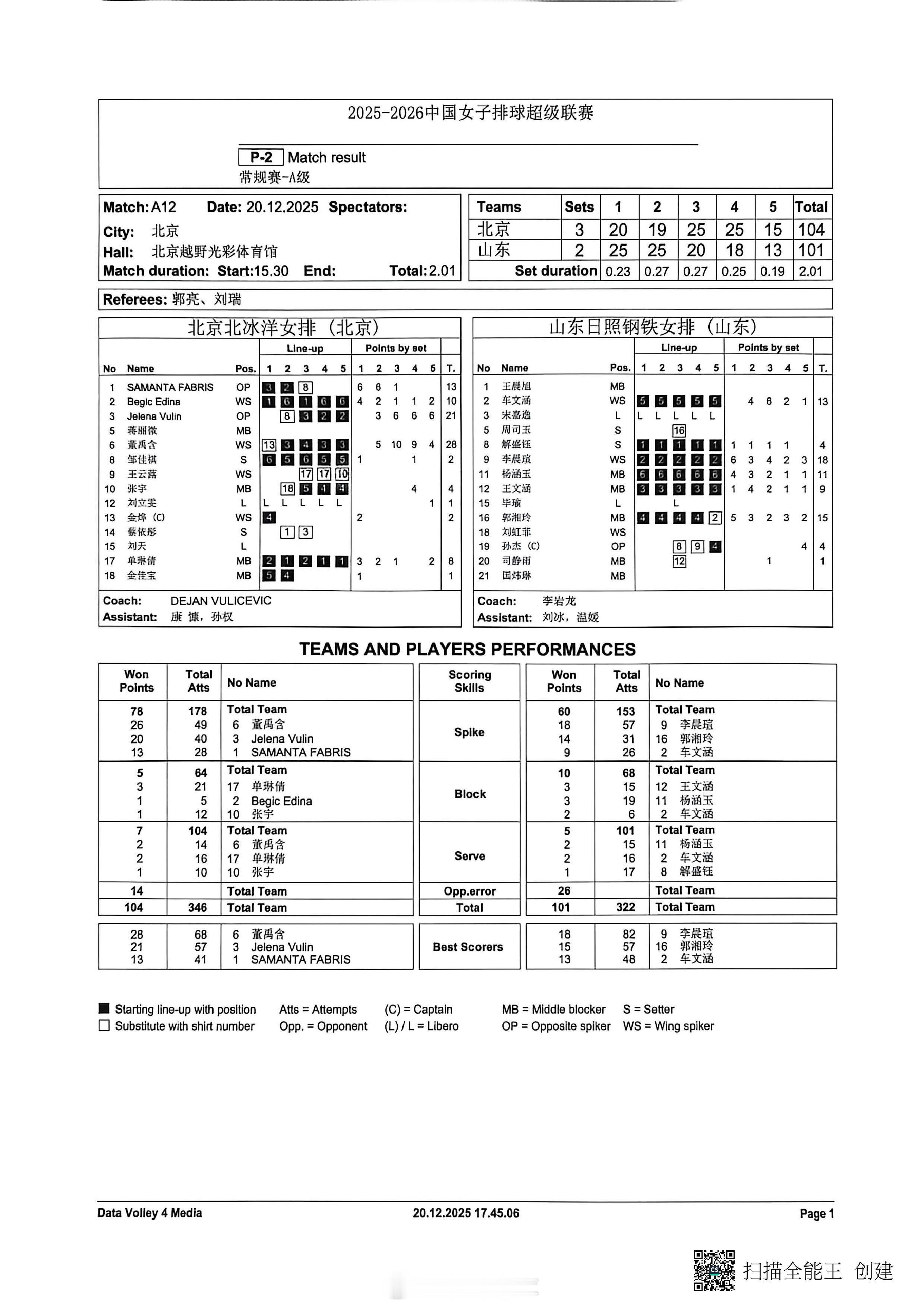 【中国女排超级联赛 北京3-2山东得分统计】20日下午，2025-2026赛季A