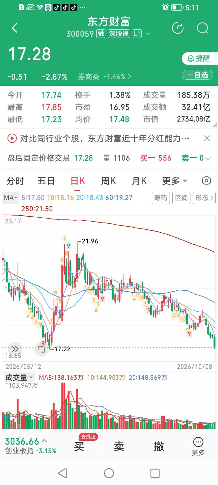 东方财富，股价今天重回今年6.11底部。
东方财富，今天收盘下跌2.87%，一不