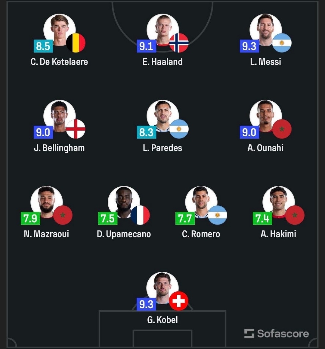 SofaScore | 16强赛完美阵容⭐️传奇莱奥·梅西以9.3分最高评分最新