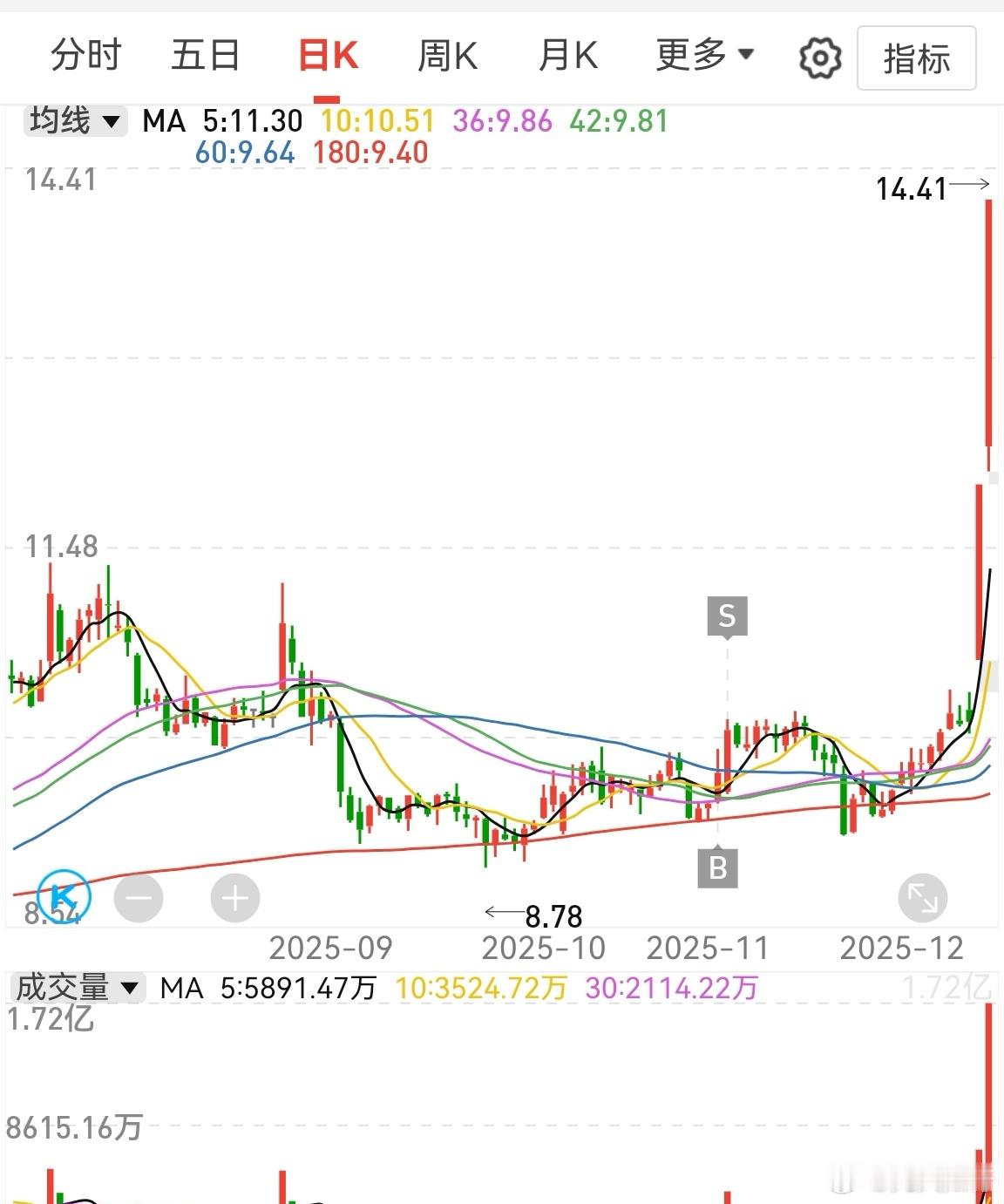 A股现在难受的一点是这样，你看好一只股票，拉升一把，然后磨很久，突然拉升涨停，然