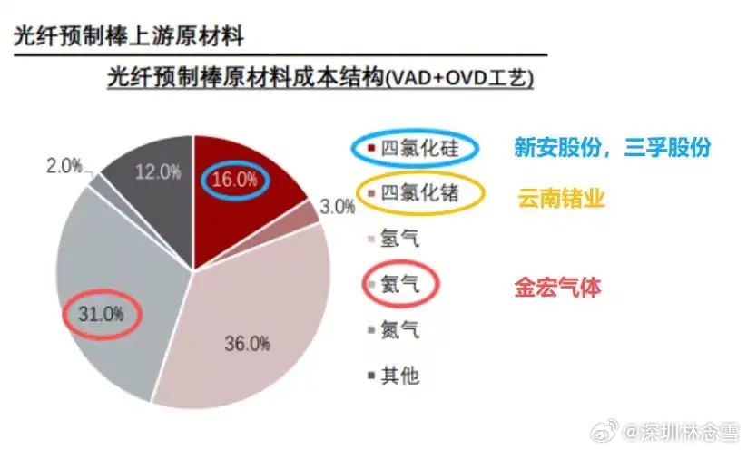 光纤还有没有预期差，可能就在这。光纤/光棒两个最重要的成本项：四氯化硅：光纤的“