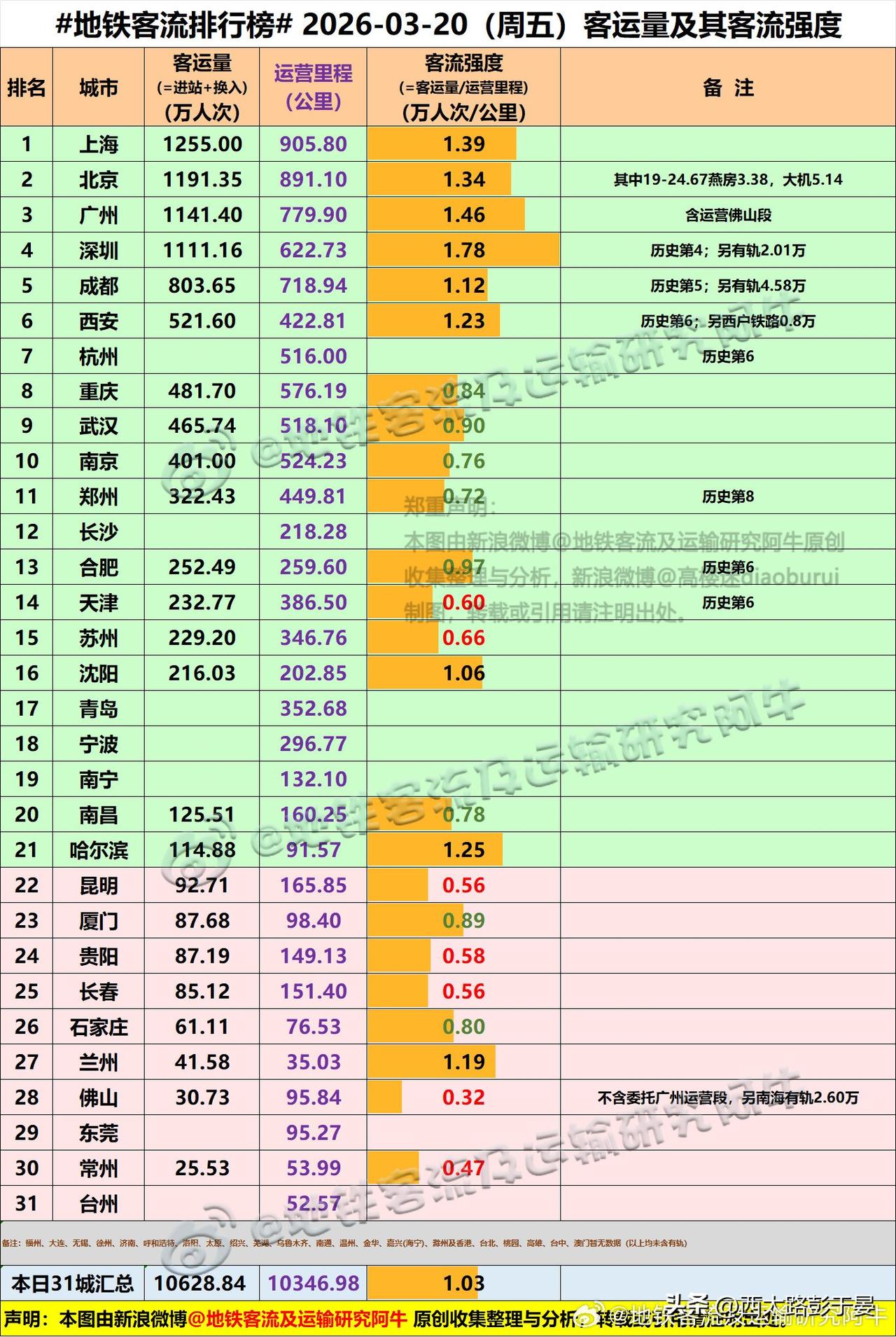 3月20日地铁客流出炉！深圳、成都、西安齐创历史新高

3月20日（周五），全国