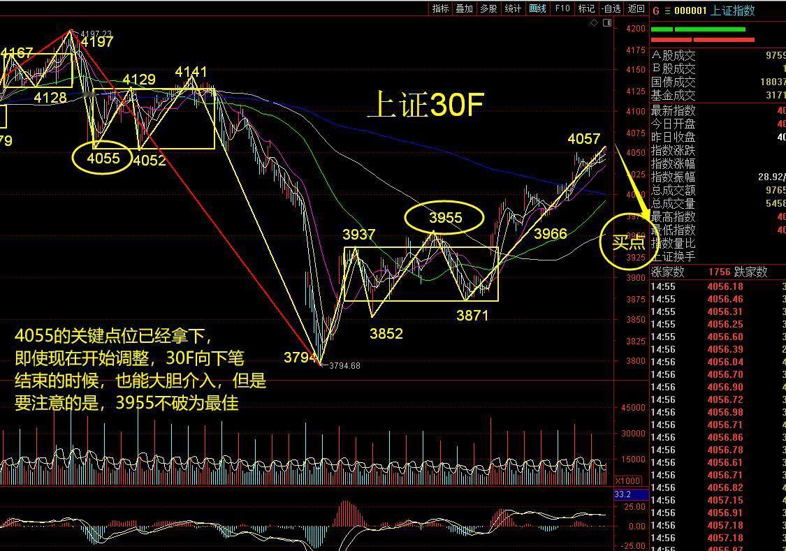 缠论看市场  积极信号继续出现，今天是一个重大的时点

今天是一个重大的时点，非