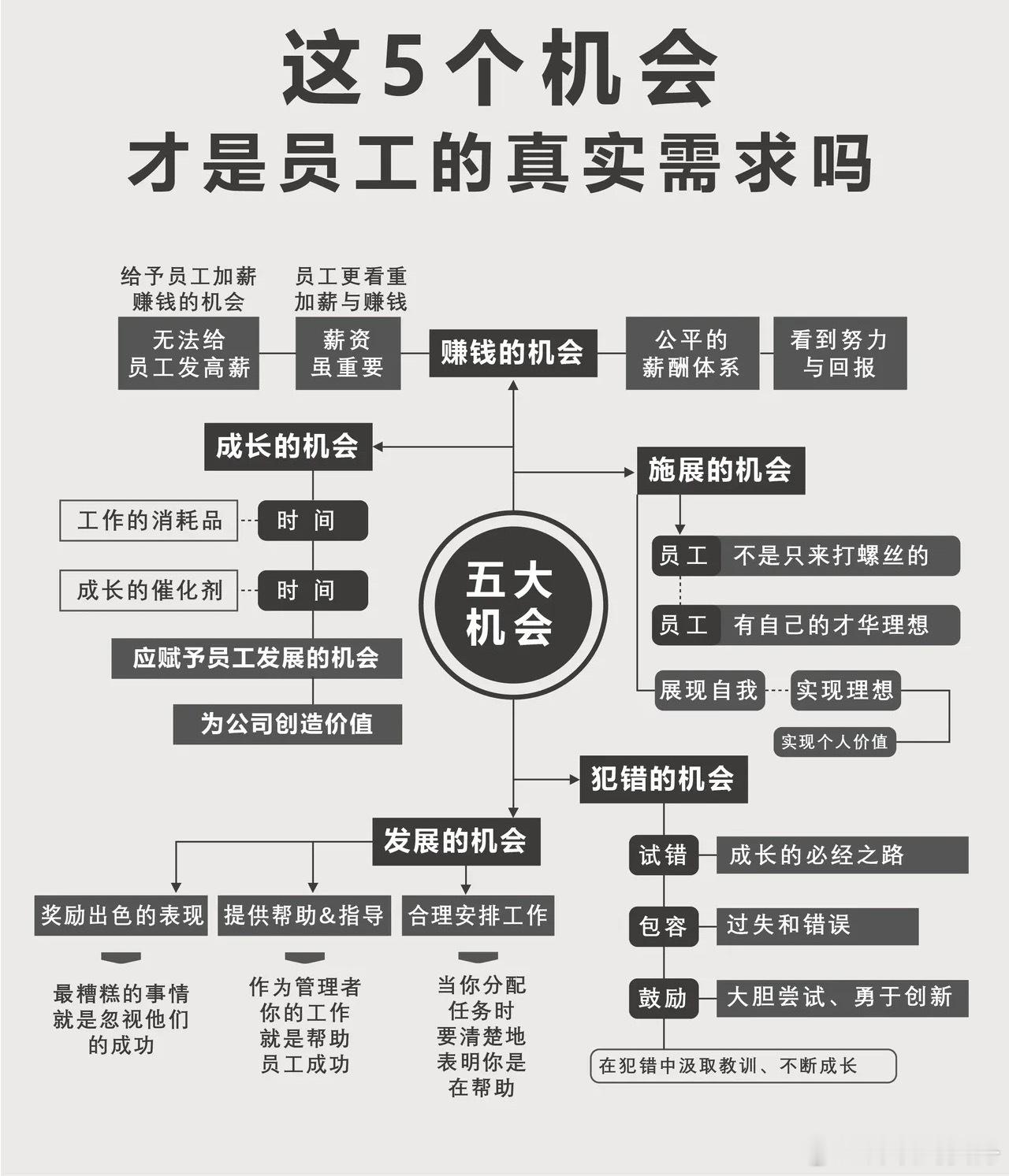 这五个机会是员工的真实的需求吗？ 