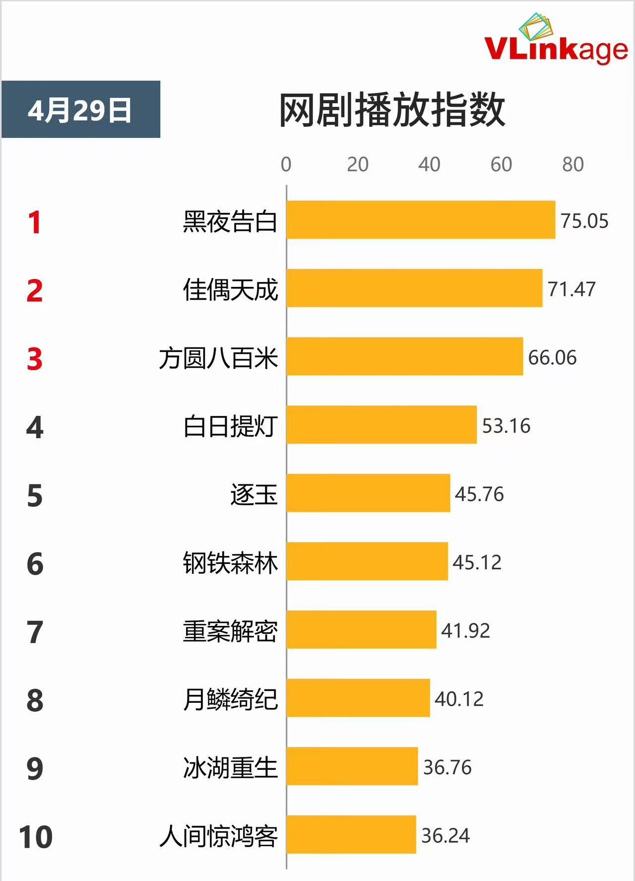 黑夜告白V榜超佳偶天成黑夜告白V榜第一 黑夜告白V榜超佳偶天成！！ 