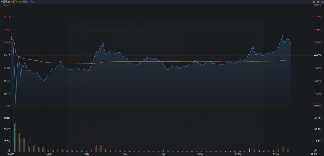 三桶油昨晚提示了风险，今天开盘果然出现了大跌，无论是中国石油还是中国海油盘中都一