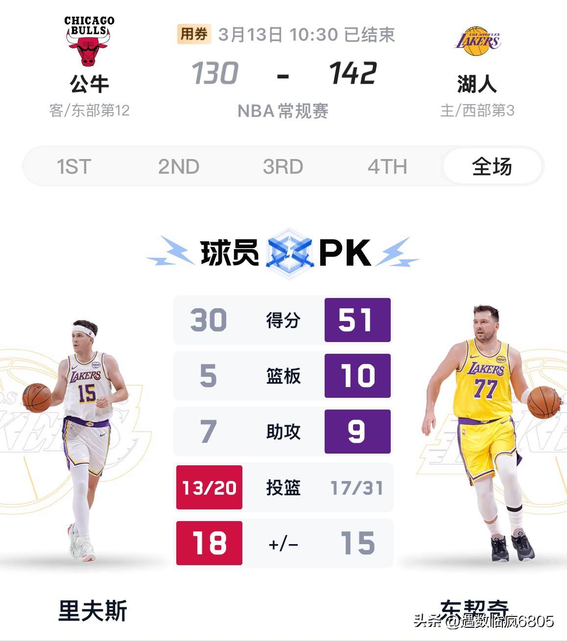 詹东里合砍99分复仇公牛，排名超火箭升至西部第三。


东契奇31投17中（三分