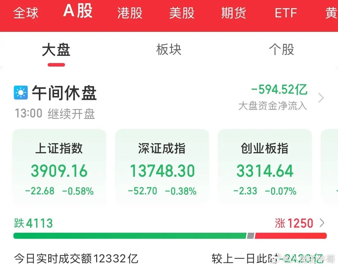 该买的单必须得买，人家打战，我们付钱，指数没什么跌，个股跌了稀里哗啦的，冲高回落