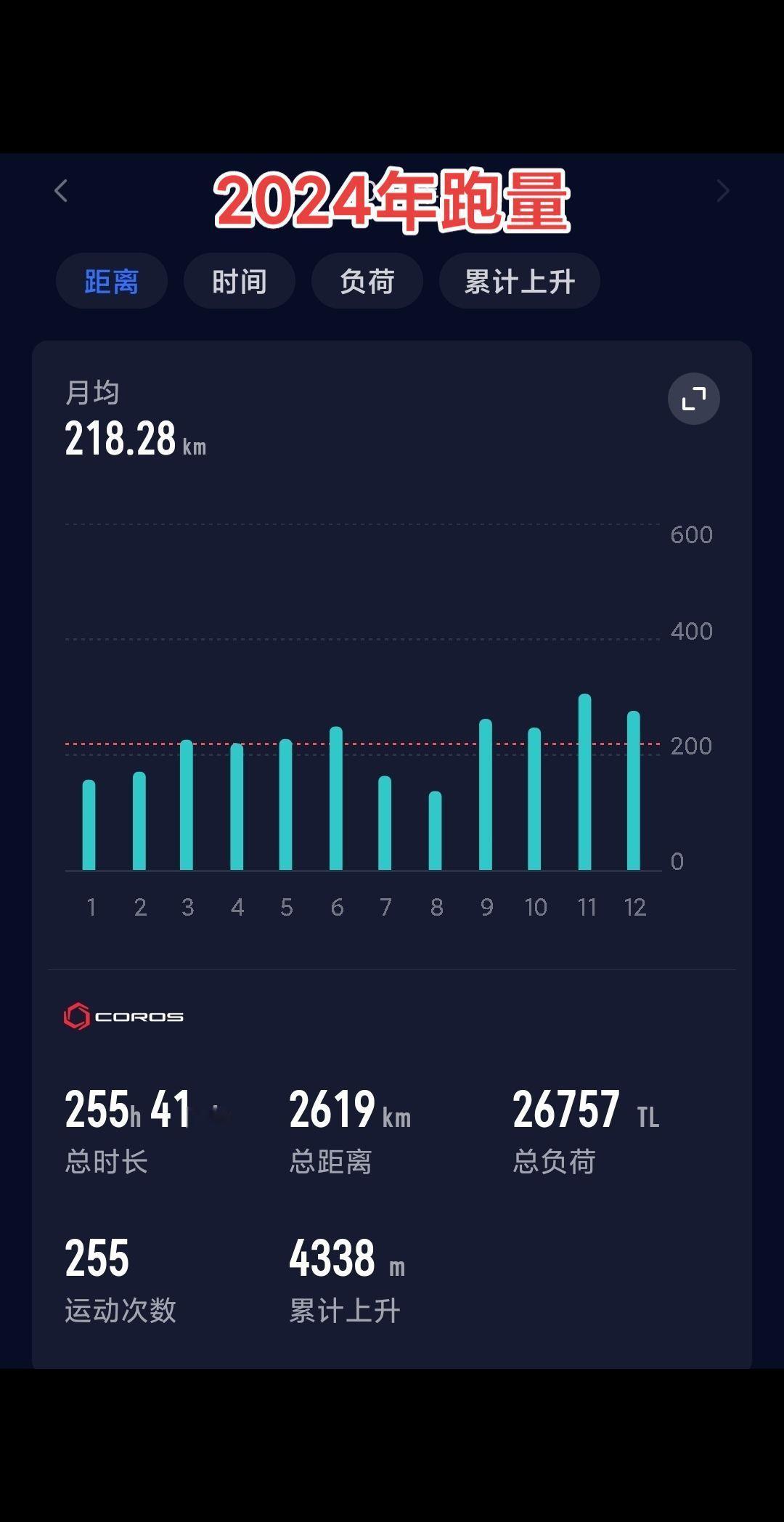 我的2024年终总结！2024年出勤255天，跑量2619公里，平均月跑量218