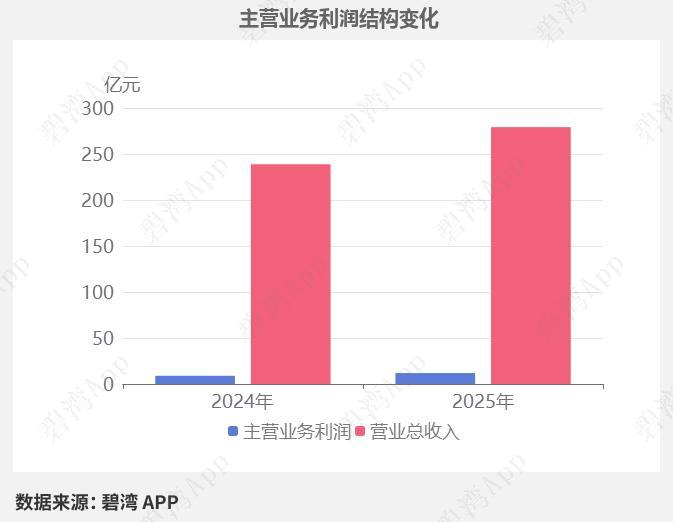 AI封装赛道迎来高光时刻！龙头业绩猛增224%，携手两大行业巨头
通富微电是国内