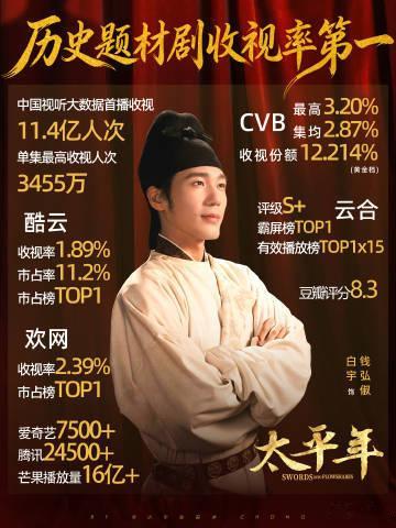 白宇白宇春燕奖视帝后再提名白玉兰 从江阳的隐忍到钱弘俶的决绝，白宇总能在悲剧色彩