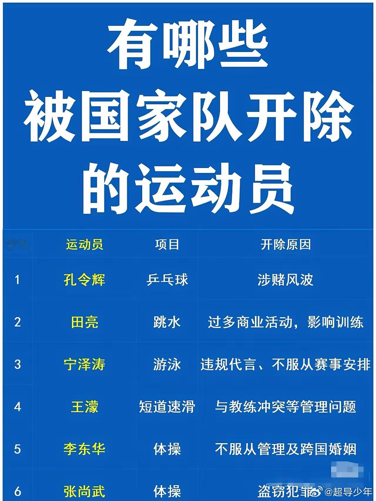 有哪些被国家队开除的运动员？这些运动员中，不乏有世界冠军、奥运冠军，但是在违反了