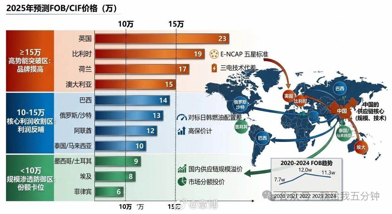 中国车出海躺着挣钱吗当你看到一台车在俄罗斯的终端零售价（MSRP）高达40万时，