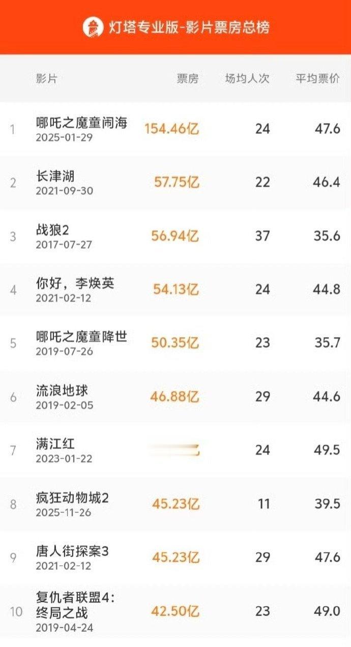 疯狂动物城2中国影史票房前八疯狂动物城2票房超唐人街探案3 据灯塔专业版，截至2