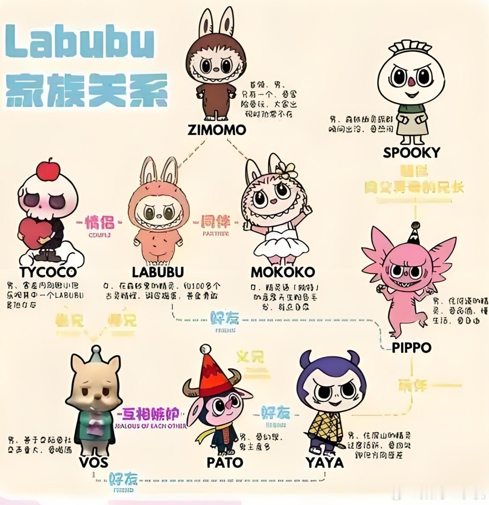 labubu我打赌还有好多人分不清这个家族构成，不要逮住一个就说是拉布布了[笑c