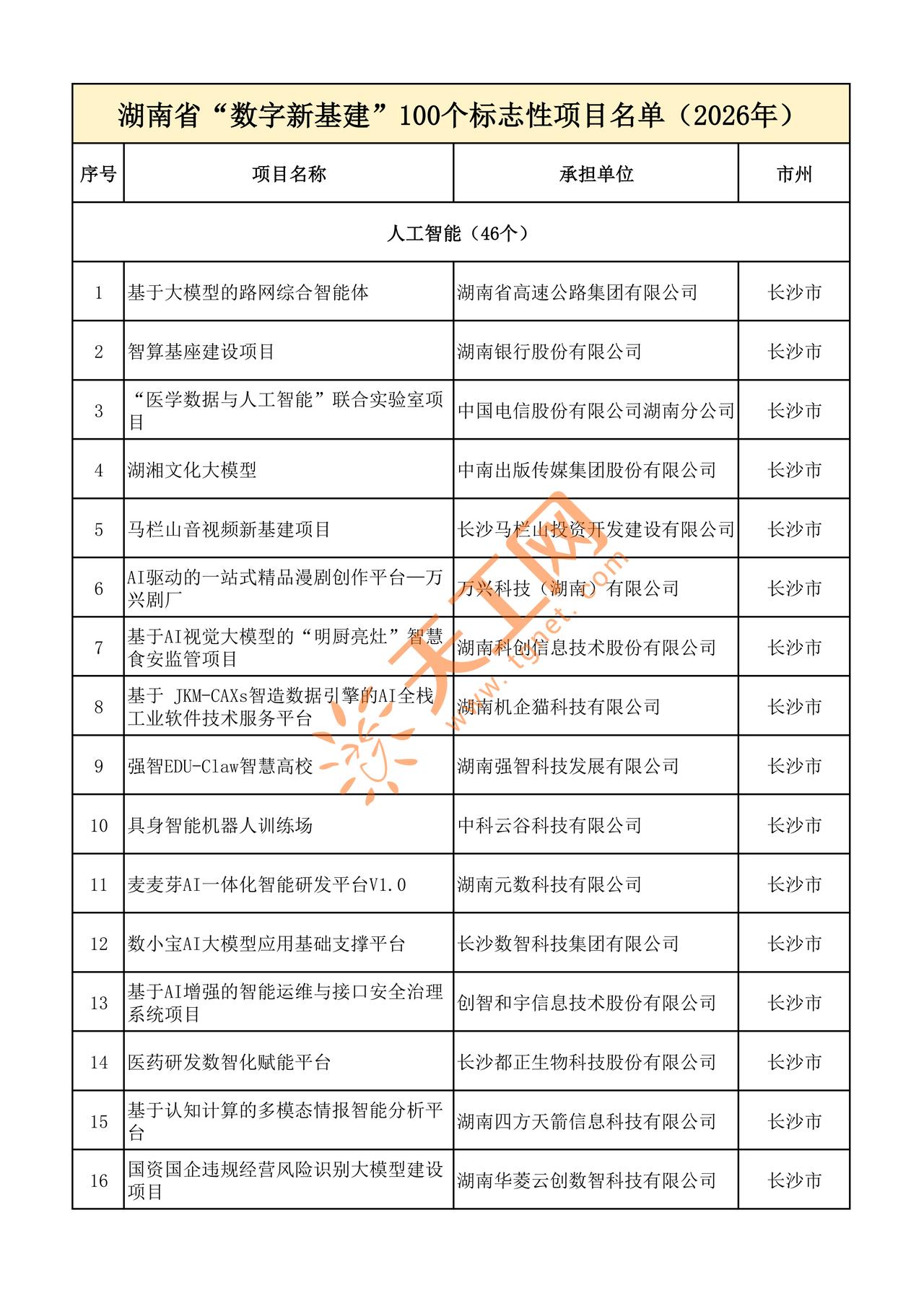 重磅消息🔥湖南省发布 2026 年 “数字新基建” 100 个标志性项目清单。