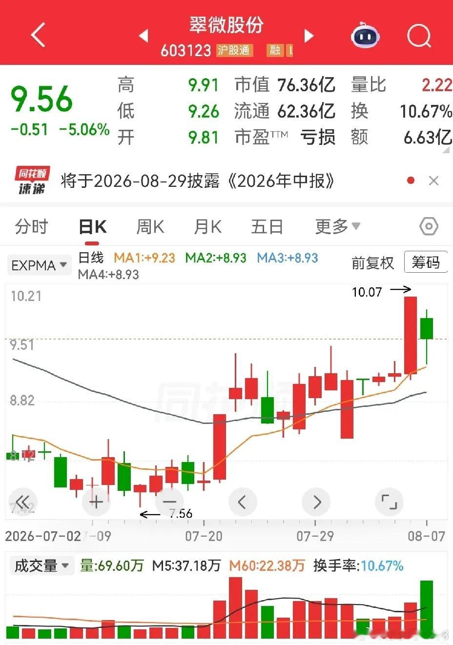 有人让我说说翠微股份，实际上这种走势没啥可说的，现在不都是这样吗？大涨一天，第二