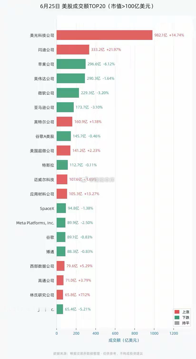 6月25日美股成交额前20：美光科技公司以982.11亿美元居首，闪迪公司、苹果