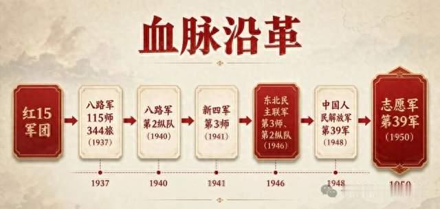 "东北猛虎军"：四野最能打的两支部队之一，今天说39军