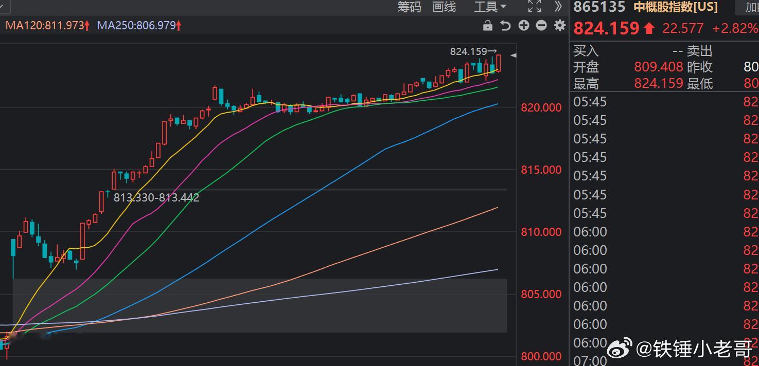 中概股指数涨3.72%  昨晚中概股强得可怕啊！周一该收红包了吧？[坏笑][坏笑