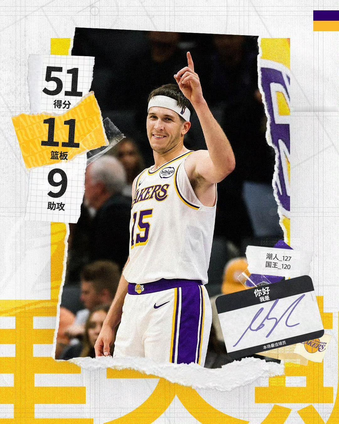 湖人127-120国王！51分11板9助！无詹无东之夜，里皇驾临！湖人赚大了。湖