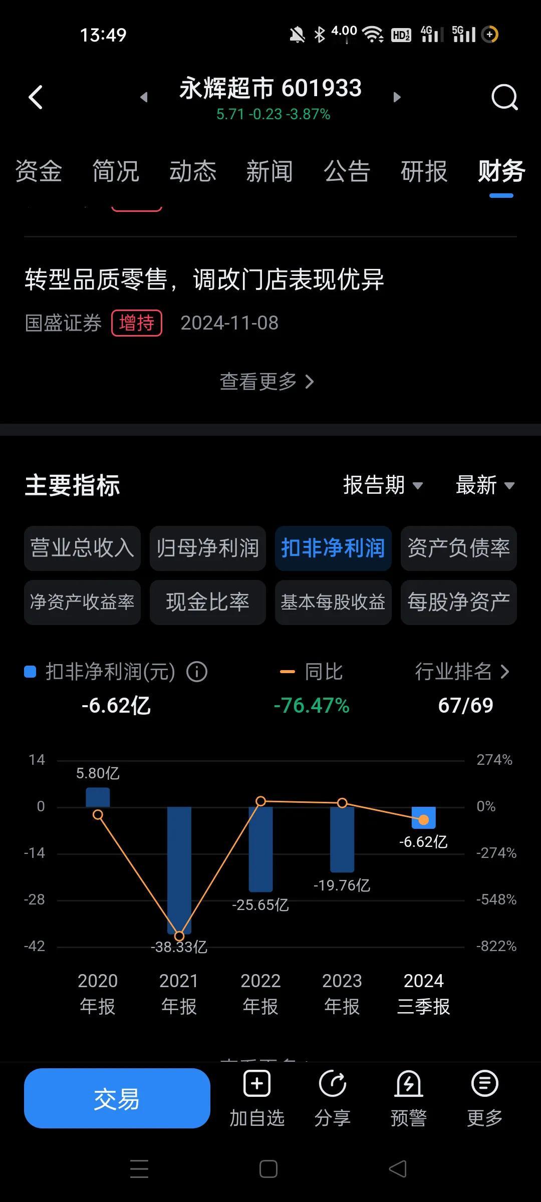 这种垃圾股应该跌到退市才对。
连续四年亏损，还能在市场里玩？
而且今年还暴涨，总