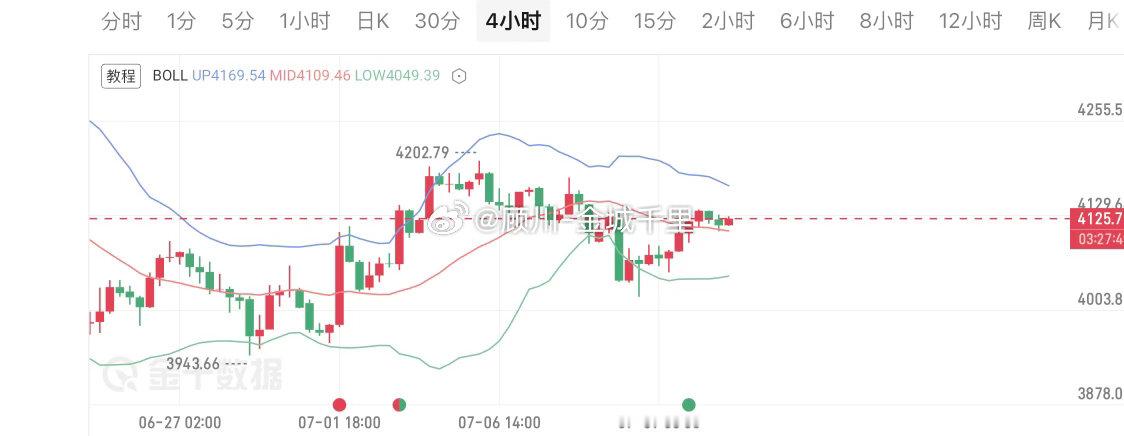 金价探底后强势反弹，正逐步进入筑底阶段。美伊和谈仍在推进，短期内黄金下行动能预计