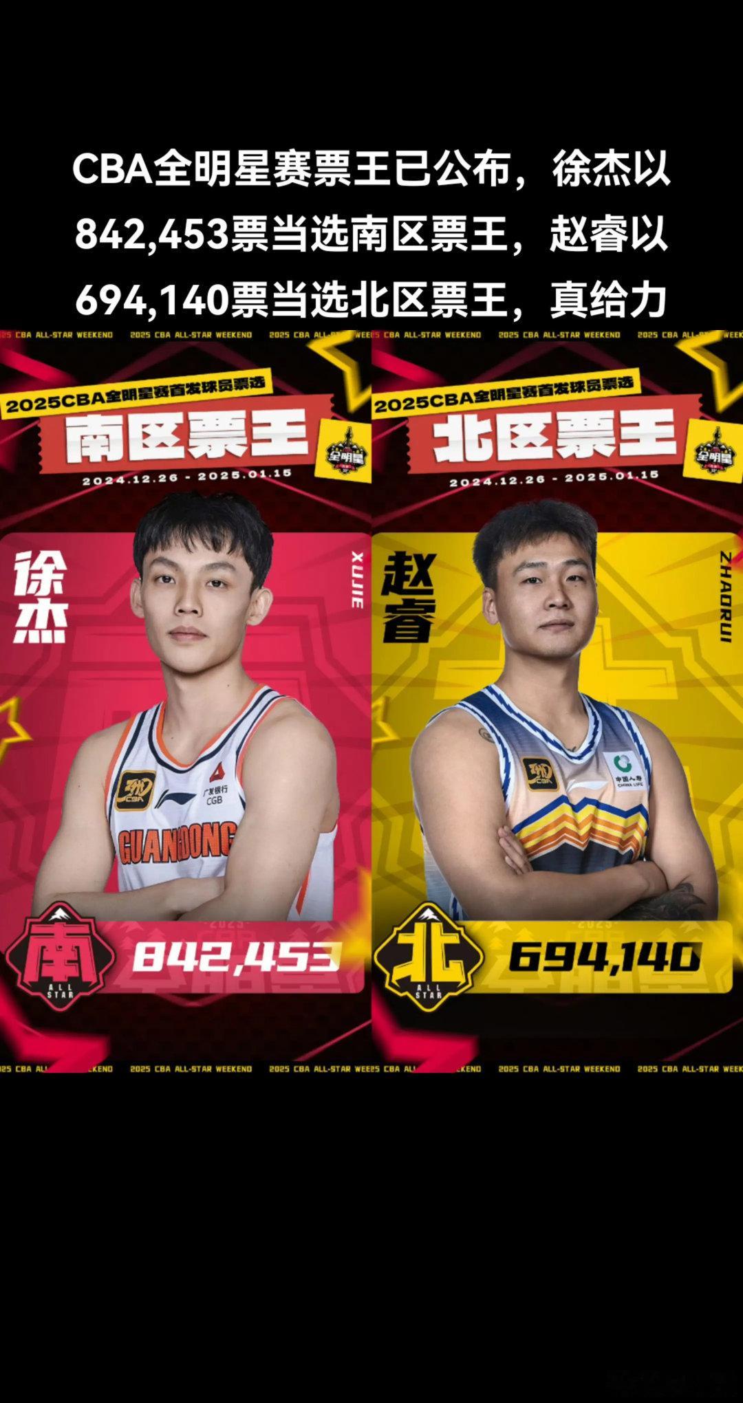 徐杰当选CBA全明星总票王  CBA全明星赛票王已公布，徐杰以842,453票当