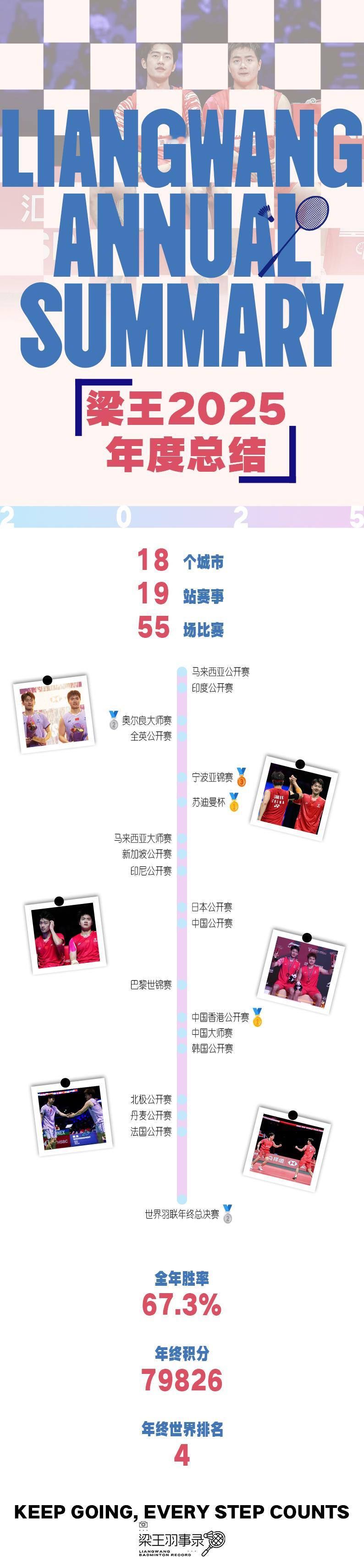 -梁王2025年度总结-2025年是格外珍贵的一年在这一年里见证了梁王在赛场上的