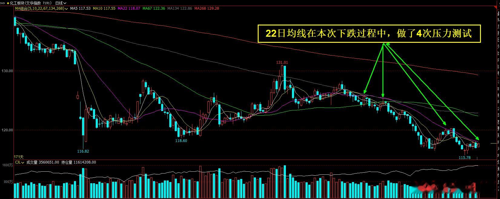 化工板块是具备低位反弹，突破22日均线的机会！我在直播讲课中，讲过改良均线使用原