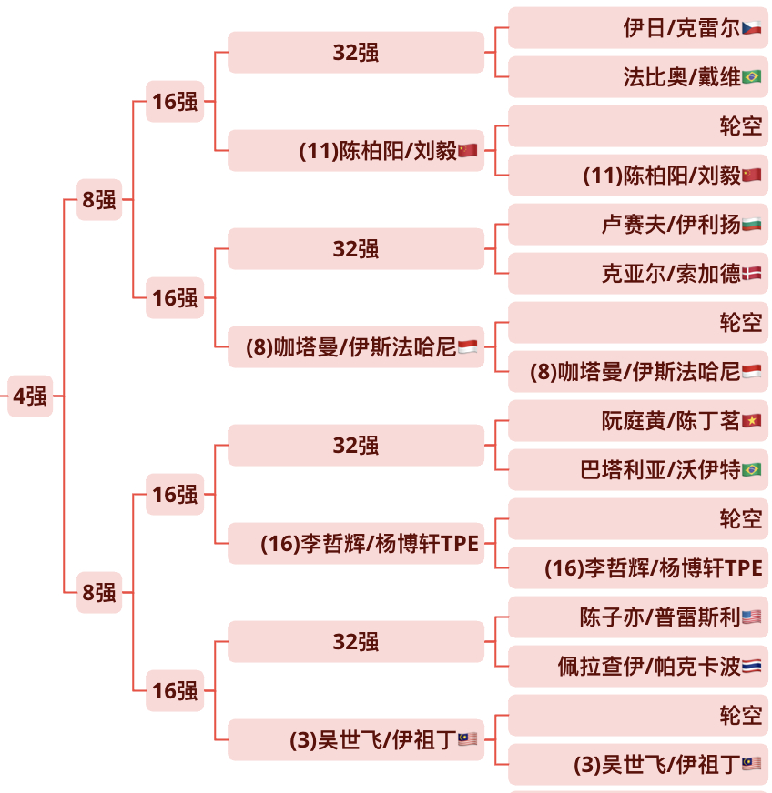 哪对男双可以在这个1/4区突围[举手] ​​​​