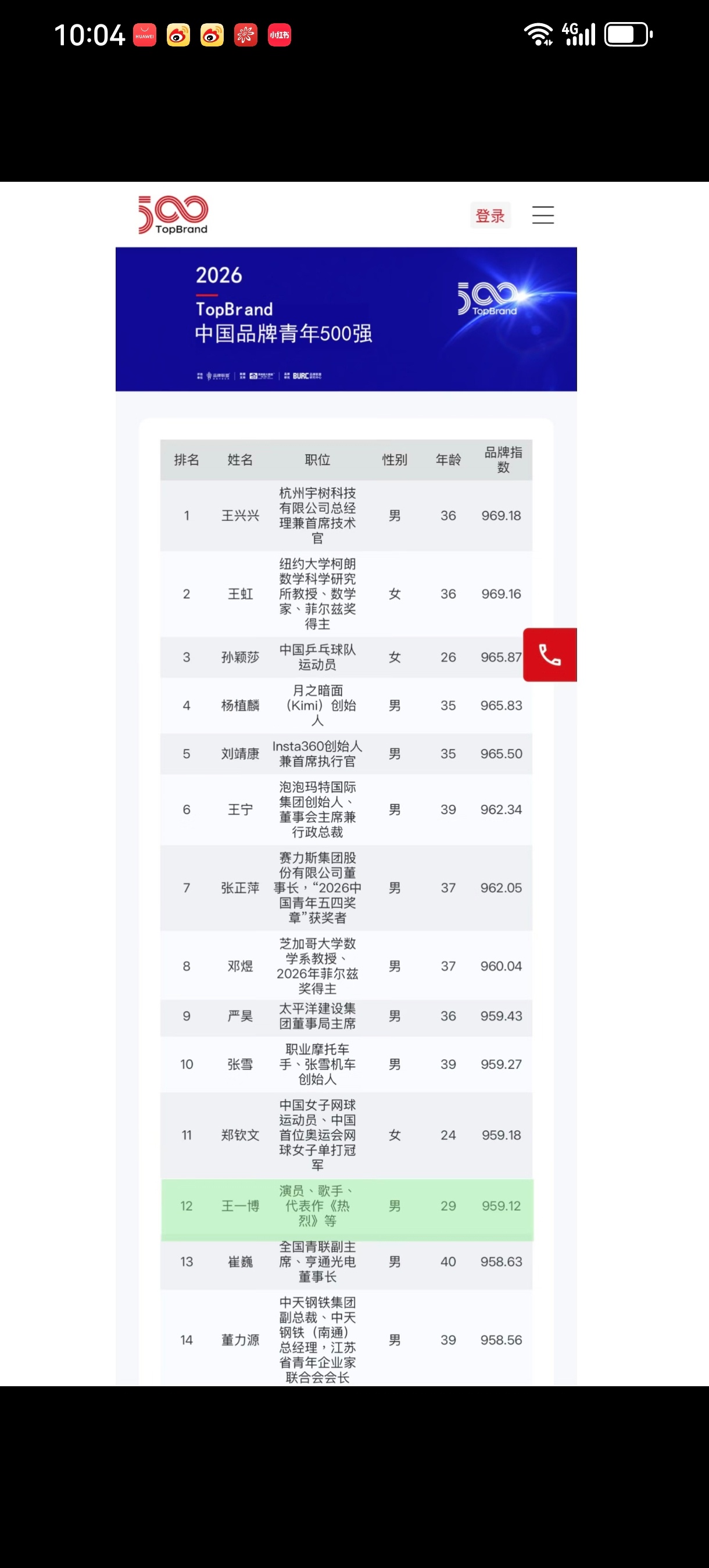 生活手记我说什么来着？《热烈》确实成绩最好，如果只能选一个代表作，必然是《热烈》