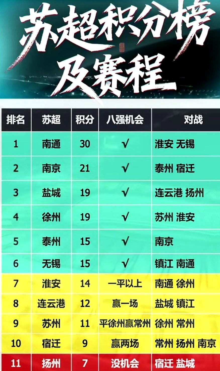 一脚点球踢飞，苏州差点把自己踢出八强

主场对盐城，全场盯着12码，结果皮球冲天