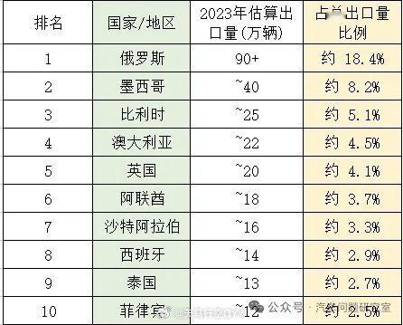 看到了23年和24年中国汽车出口数据，感觉25年中国汽车出口会创历史新高，未来很