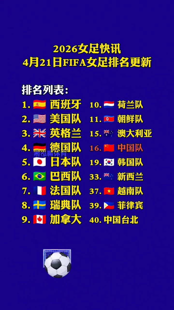 2026女足快讯：4月21日FIFA女足排名更新。
排名列表：西班牙、荷兰队、3