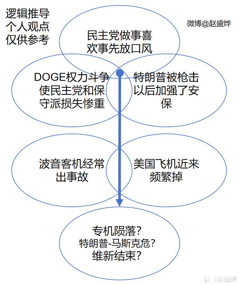 特朗普和马斯克成立DOGE，发起了美国的权力斗争，斗争致使民主党和保守派损失惨重