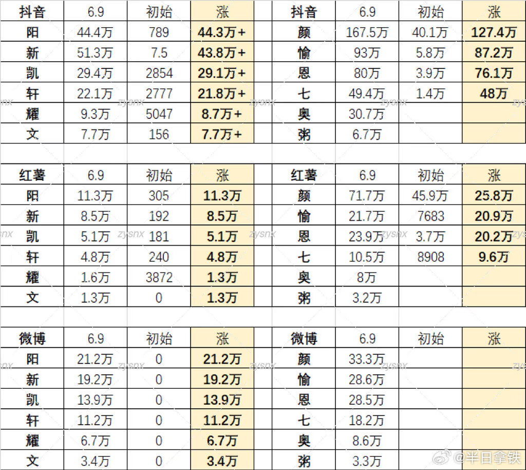怦然心动5女嘉宾涨粉量此颜就是如此之权威怦然心动20岁 颜颜‖怦然心动20岁
