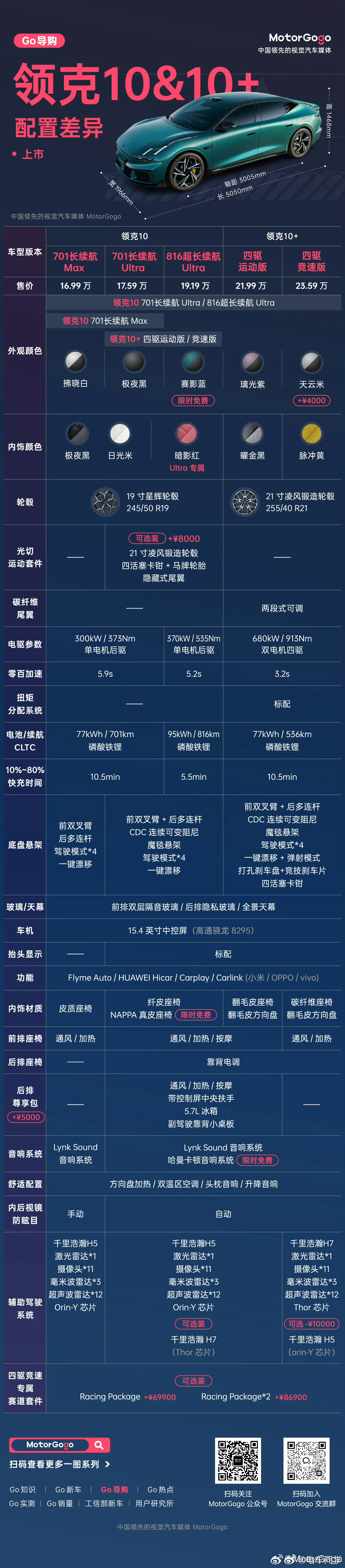 此图很炸，领克10 & 10+ 配置差异，一图看懂。你们得细看原图来自